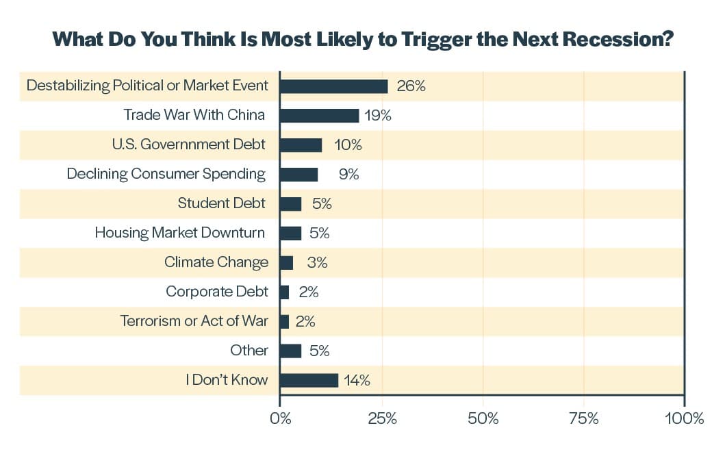 Many Saw The 2020 Recession Coming But Are They Prepared Survey 