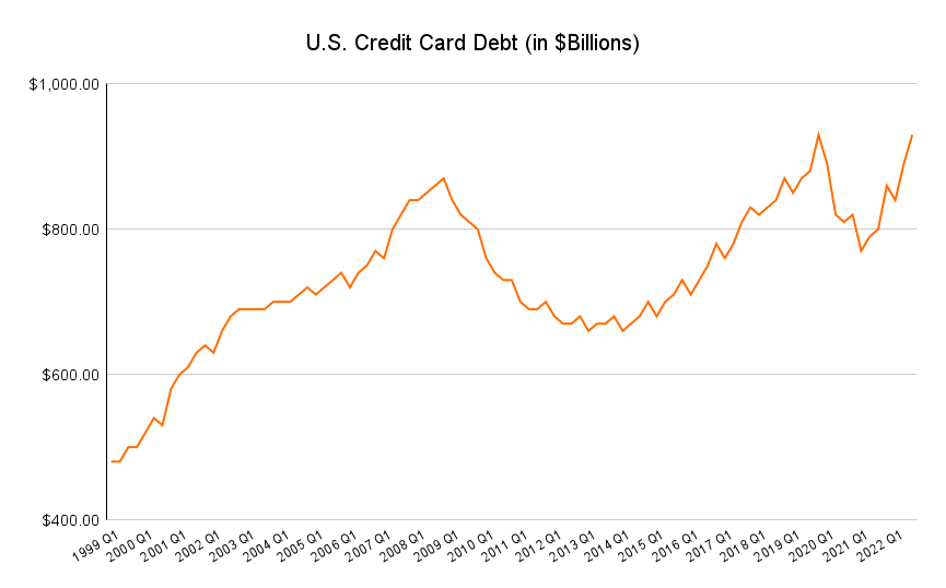Average Credit Card Interest Rate by Year (2023 Numbers Are